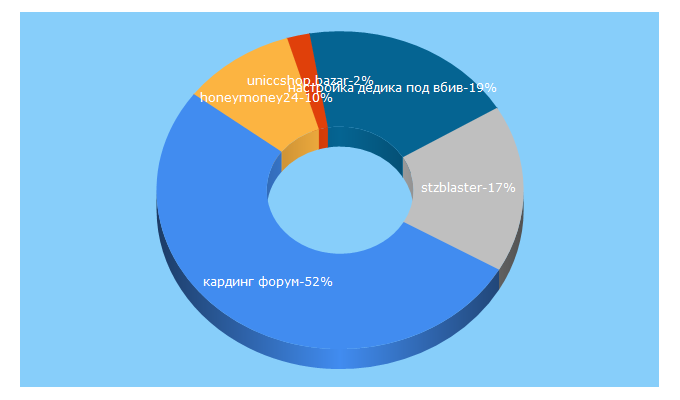 Top 5 Keywords send traffic to darknet.so