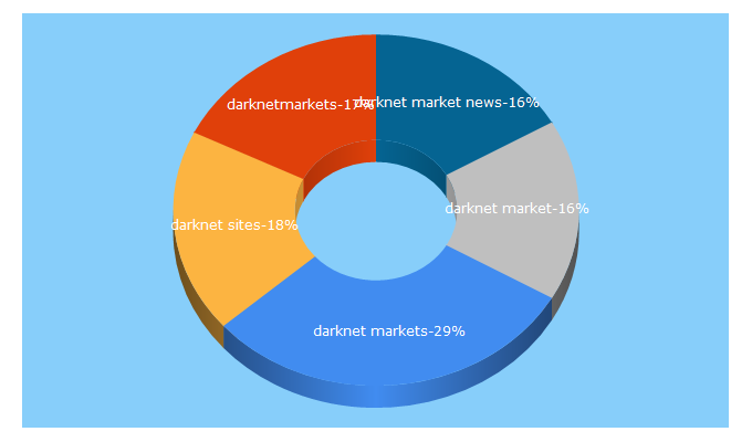 Top 5 Keywords send traffic to darknetmarkets.org