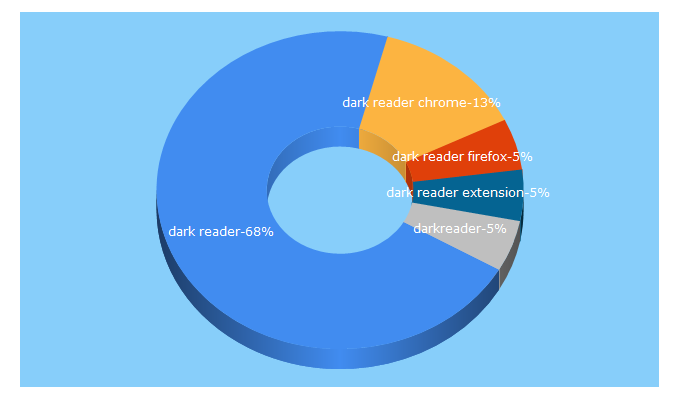 Top 5 Keywords send traffic to darkreader.org