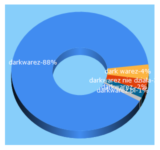 Top 5 Keywords send traffic to darkwarez.pl