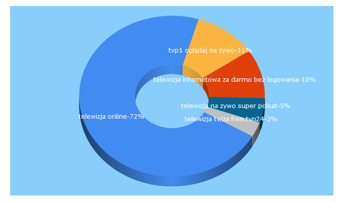 Top 5 Keywords send traffic to darmotv24.pl