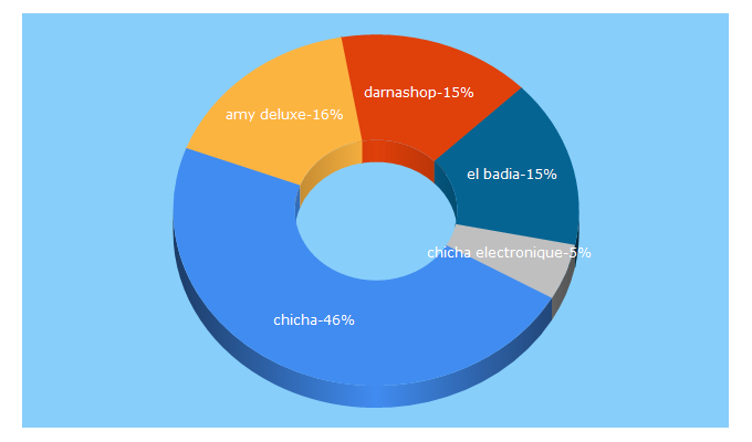 Top 5 Keywords send traffic to darnashop.fr