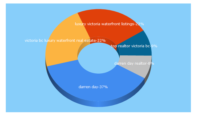 Top 5 Keywords send traffic to darrendayrealestate.com