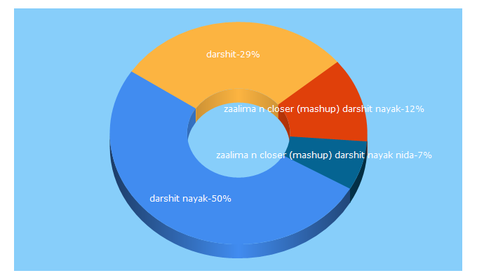 Top 5 Keywords send traffic to darshitnayak.com