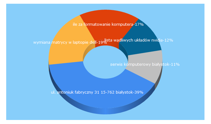 Top 5 Keywords send traffic to dartek.pl