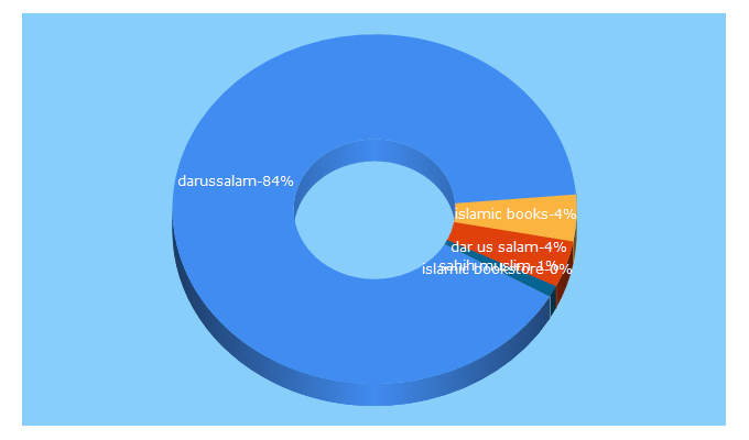 Top 5 Keywords send traffic to darussalam.com