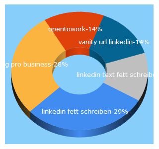 Top 5 Keywords send traffic to das-perfekte-xing-profil.de