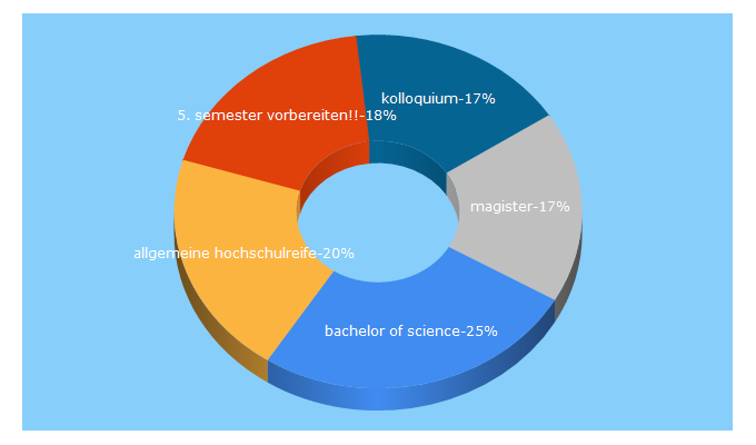 Top 5 Keywords send traffic to das-richtige-studieren.de