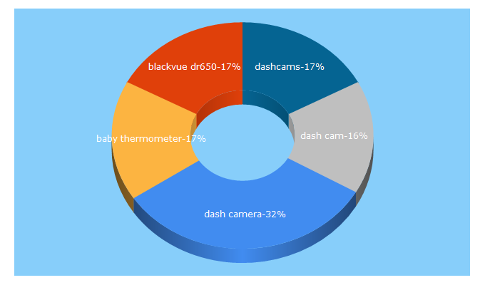 Top 5 Keywords send traffic to dashcam.ie