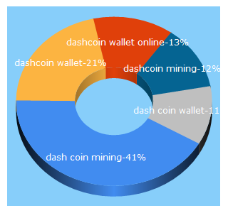 Top 5 Keywords send traffic to dashcoins.net