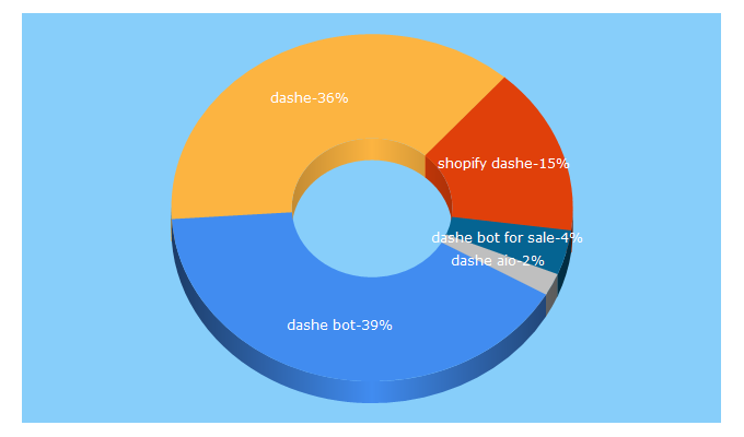 Top 5 Keywords send traffic to dashe.io