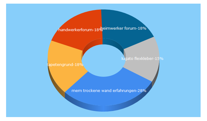 Top 5 Keywords send traffic to dasheimwerkerforum.de