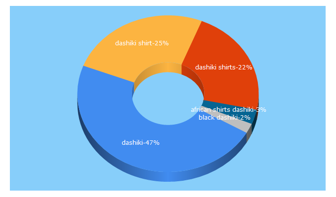 Top 5 Keywords send traffic to dashikikiss.com