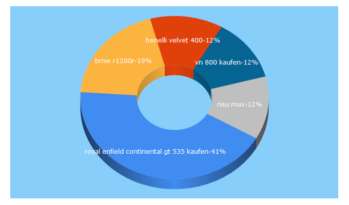 Top 5 Keywords send traffic to dasparking-motorrad.de