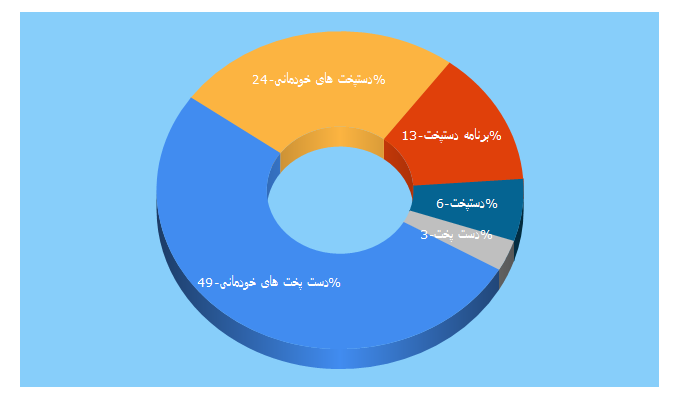 Top 5 Keywords send traffic to dastpokhtha.ir