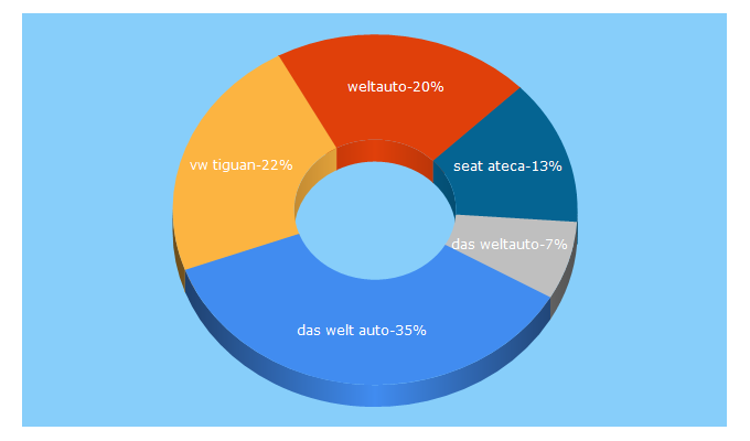Top 5 Keywords send traffic to dasweltauto.at