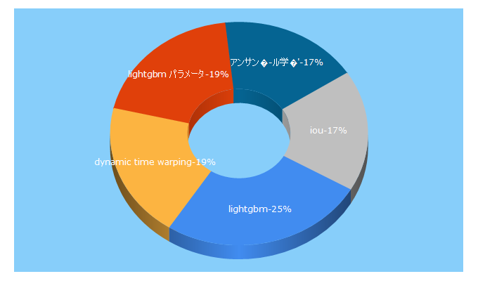 Top 5 Keywords send traffic to data-analysis-stats.jp