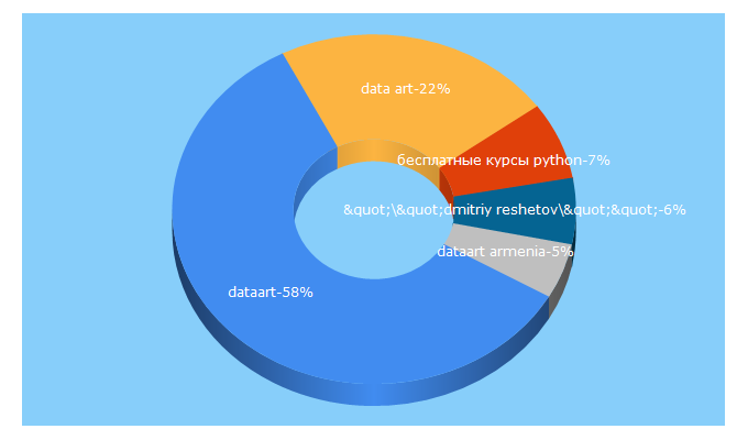 Top 5 Keywords send traffic to dataart.ua