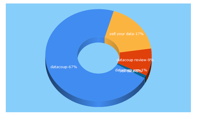 Top 5 Keywords send traffic to datacoup.com