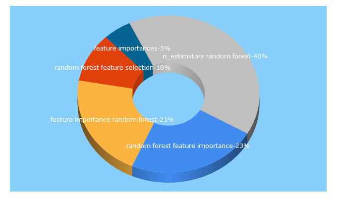 Top 5 Keywords send traffic to datadive.net