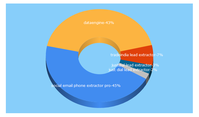 Top 5 Keywords send traffic to dataenginesoft.com