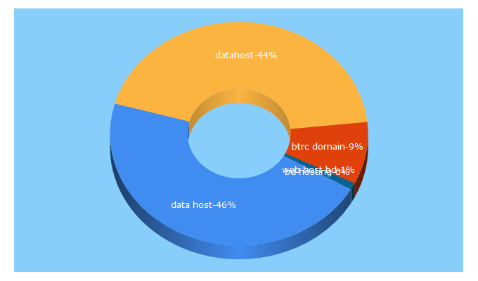 Top 5 Keywords send traffic to datahostbd.com