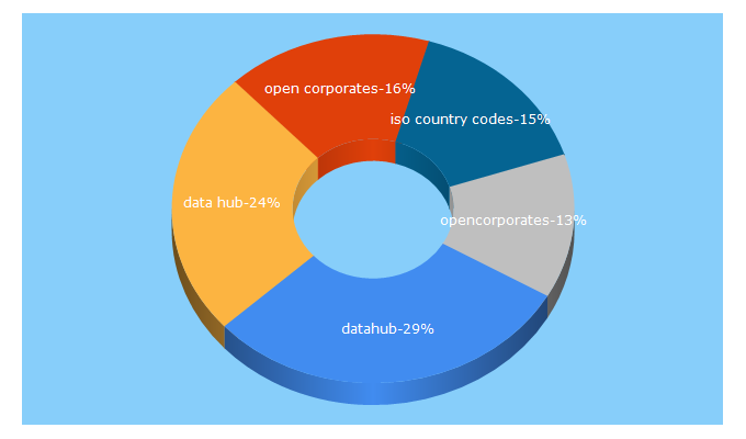 Top 5 Keywords send traffic to datahub.io