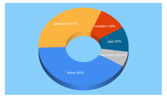 Top 5 Keywords send traffic to datapark.com.ua