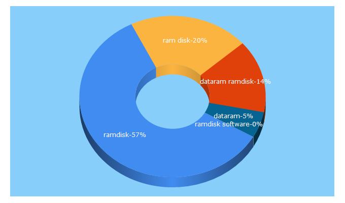 Top 5 Keywords send traffic to dataram.com