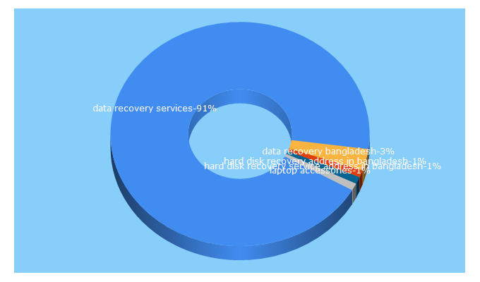 Top 5 Keywords send traffic to datarecoverybd.com