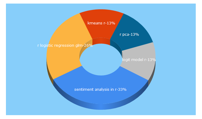 Top 5 Keywords send traffic to datascienceplus.com