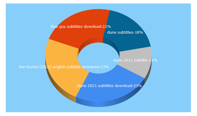 Top 5 Keywords send traffic to datasciencesite.com