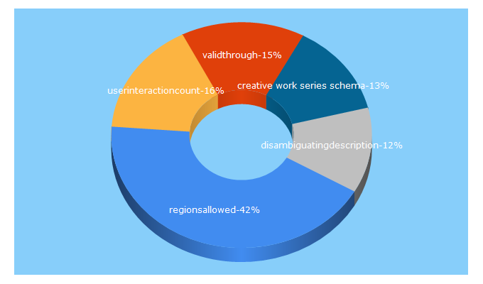 Top 5 Keywords send traffic to datashapes.org