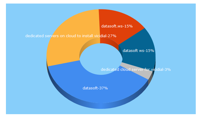 Top 5 Keywords send traffic to datasoft.ws