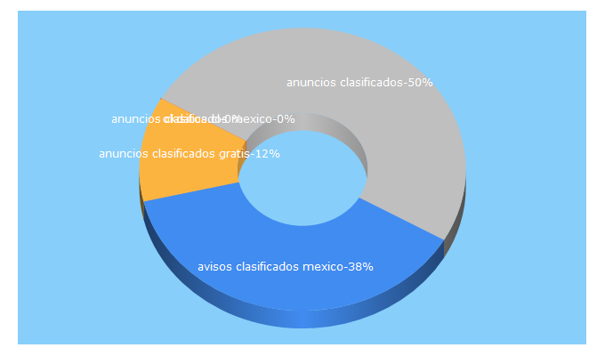 Top 5 Keywords send traffic to dateado.com.mx