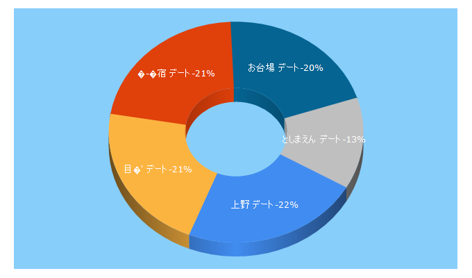 Top 5 Keywords send traffic to datebiyori.jp