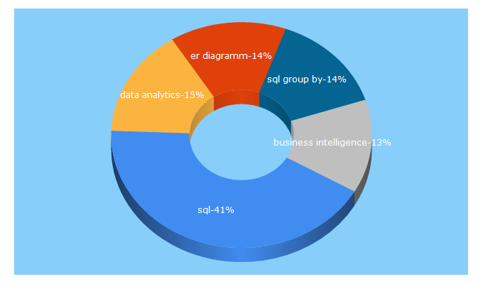 Top 5 Keywords send traffic to datenbanken-verstehen.de