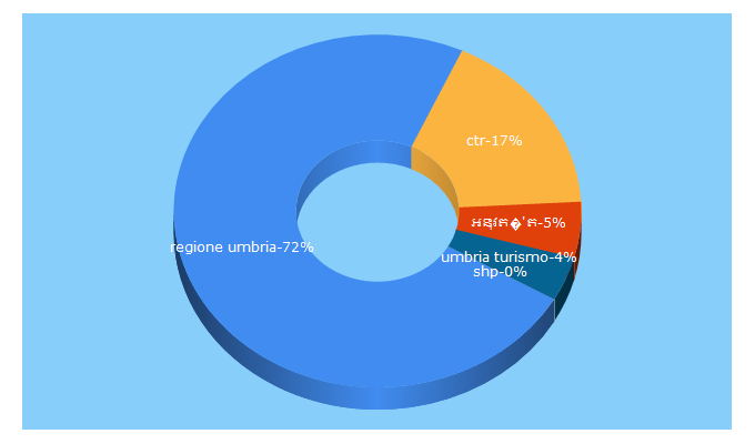 Top 5 Keywords send traffic to dati.umbria.it