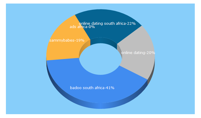 Top 5 Keywords send traffic to datingsouthafrica.com