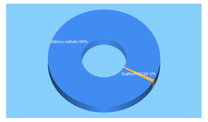 Top 5 Keywords send traffic to datorucentrs.lv