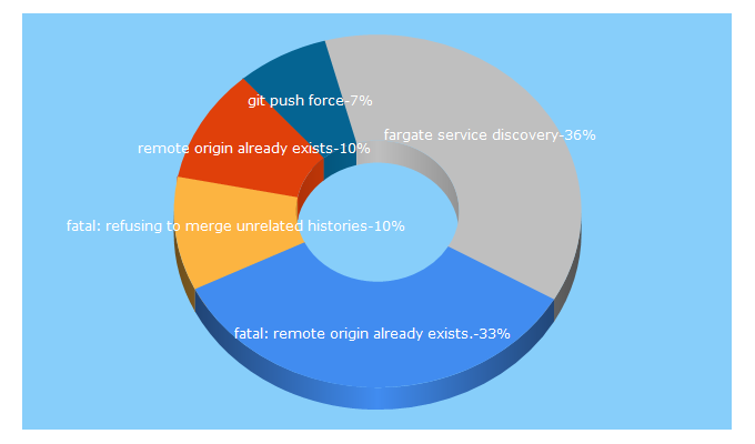 Top 5 Keywords send traffic to datree.io