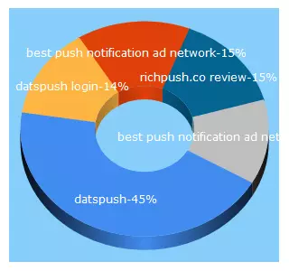 Top 5 Keywords send traffic to datspush.co