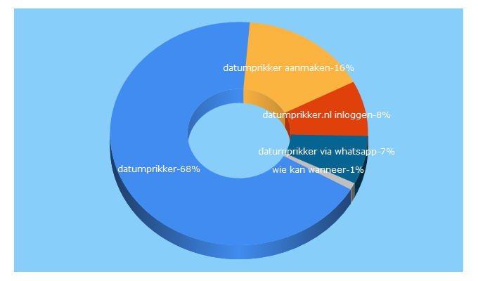 Top 5 Keywords send traffic to datumprikker.nl