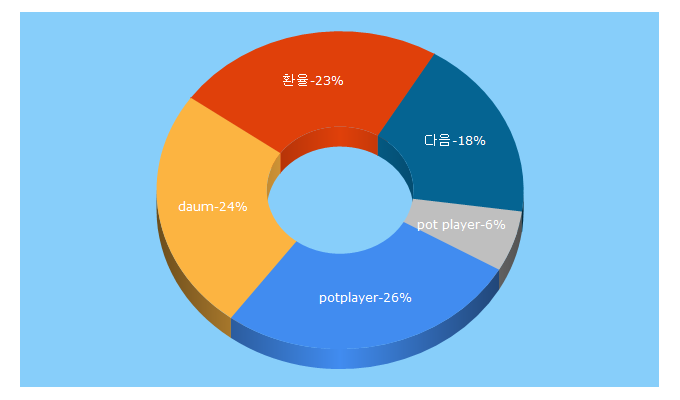 Top 5 Keywords send traffic to daum.net