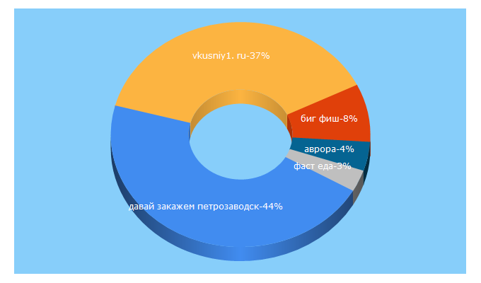 Top 5 Keywords send traffic to davayzakazhem.ru