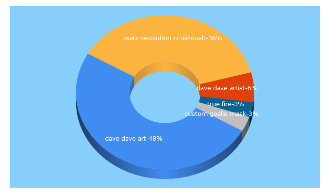 Top 5 Keywords send traffic to daveart.com