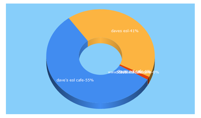 Top 5 Keywords send traffic to daveseslcafe.com