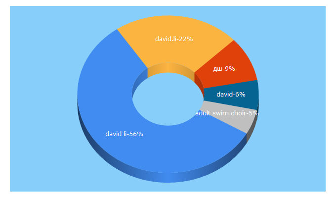 Top 5 Keywords send traffic to david.li