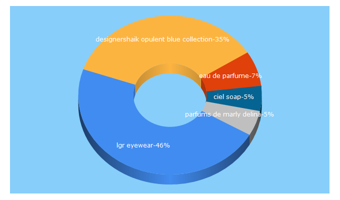 Top 5 Keywords send traffic to davidoafnani.com