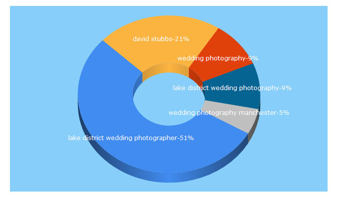 Top 5 Keywords send traffic to davidstubbsphotography.co.uk